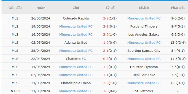 Phong độ của Minnesota United