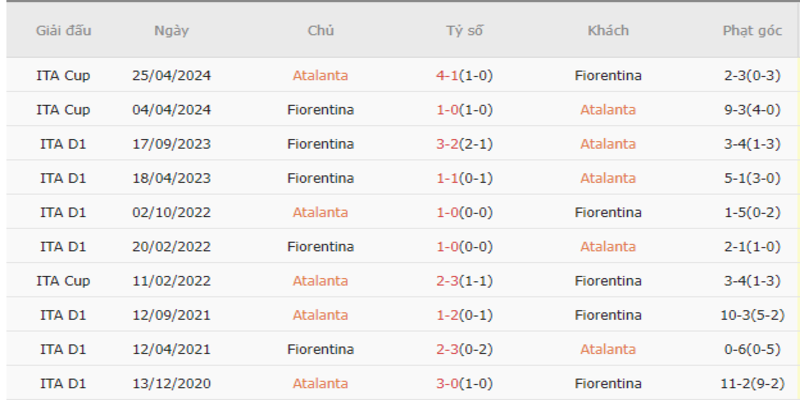 Thành tích đối đầu Atalanta vs Fiorentina