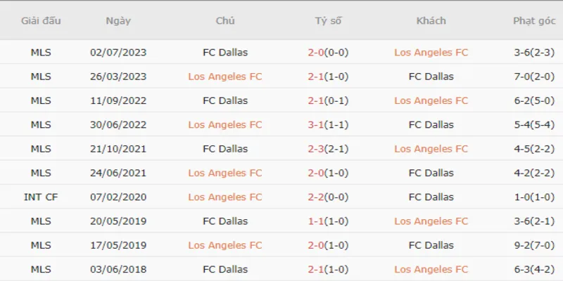 Thành tích đối đầu Los Angeles FC vs Dallas