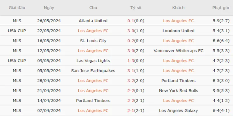 Thành tích đối đầu Los Angeles FC vs Minnesota United