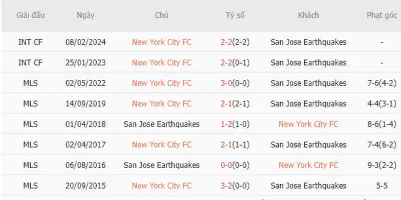 Thành tích đối đầu New York City vs San Jose Earthquakes