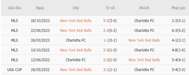 Thành tích đối đầu New York Red Bulls vs Charlotte