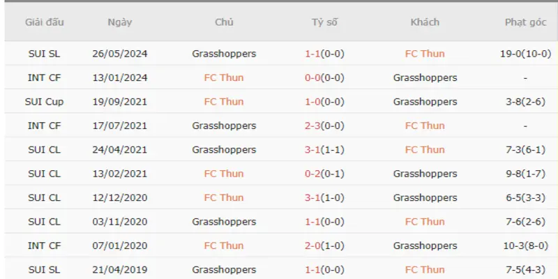 Thành tích đối đầu Thun vs Grasshopper