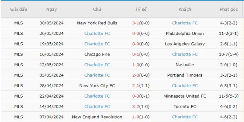 Phong độ của Charlotte FC