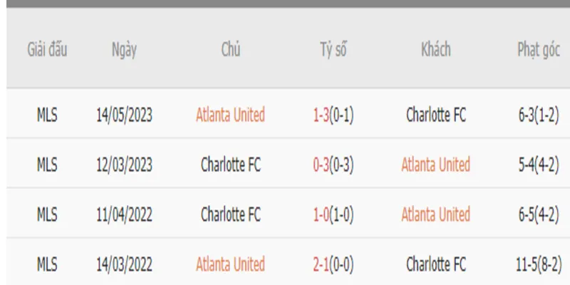 Thành tích đối đầu Atlanta United vs Charlotte FC