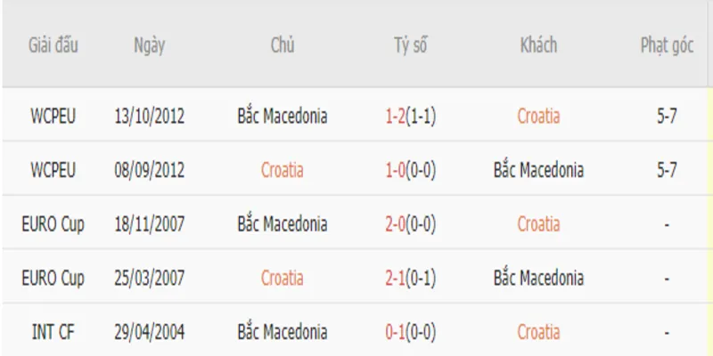 Thành tích đối đầu Croatia vs Bắc Macedonia