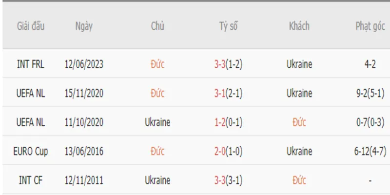 Thành tích đối đầu Đức vs Ukraine